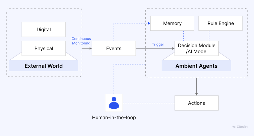 Ambient Agents and AI Agents Shaping